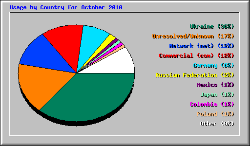 Usage by Country for October 2010