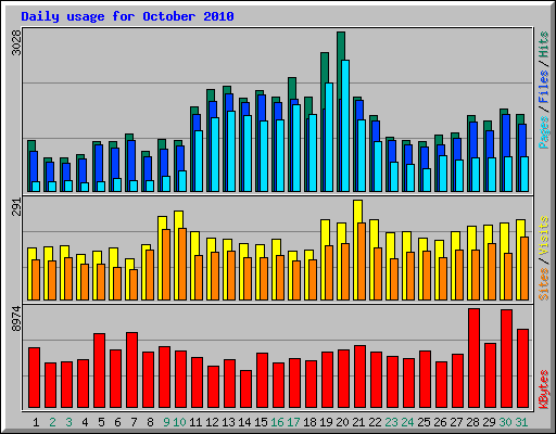 Daily usage for October 2010