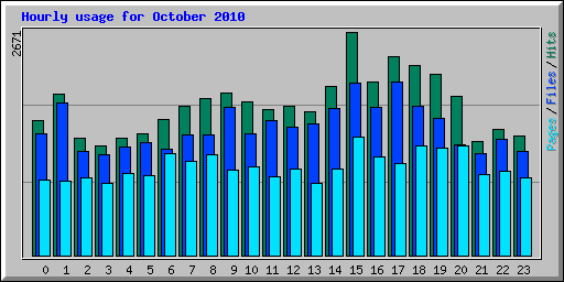 Hourly usage for October 2010